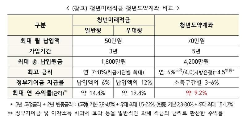 청년미래적금 일반형·우대형과 청년도약계좌의 납입 한도, 가입 기간, 금리 및 정부기여금 비교표